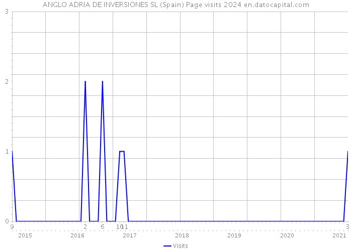 ANGLO ADRIA DE INVERSIONES SL (Spain) Page visits 2024 