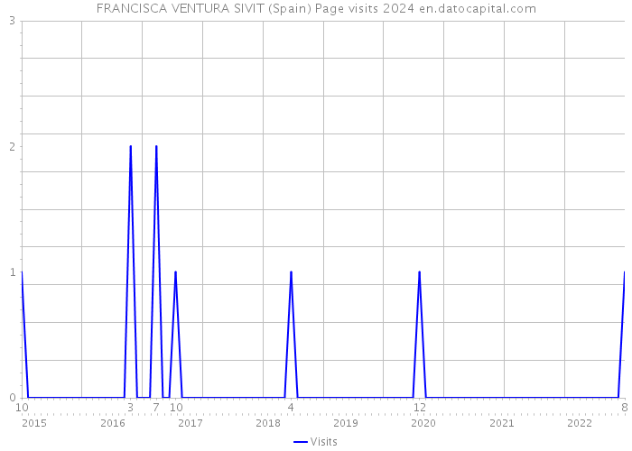 FRANCISCA VENTURA SIVIT (Spain) Page visits 2024 