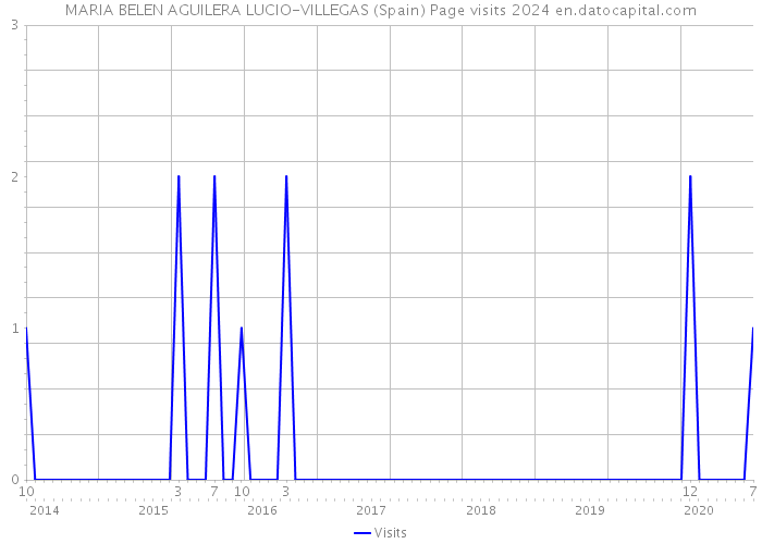 MARIA BELEN AGUILERA LUCIO-VILLEGAS (Spain) Page visits 2024 