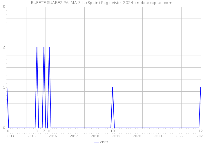BUFETE SUAREZ PALMA S.L. (Spain) Page visits 2024 
