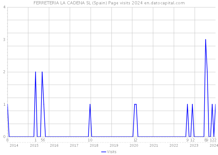 FERRETERIA LA CADENA SL (Spain) Page visits 2024 