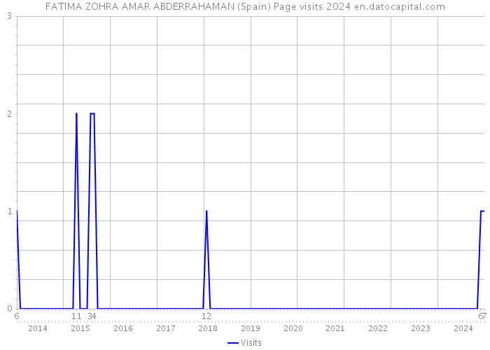 FATIMA ZOHRA AMAR ABDERRAHAMAN (Spain) Page visits 2024 