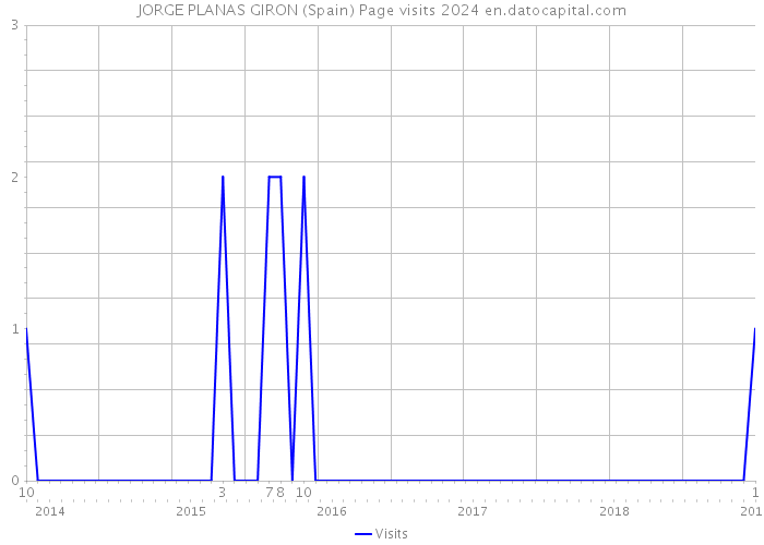 JORGE PLANAS GIRON (Spain) Page visits 2024 