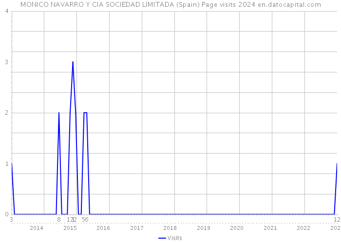 MONICO NAVARRO Y CIA SOCIEDAD LIMITADA (Spain) Page visits 2024 