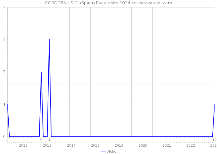 CORDOBAN S.C. (Spain) Page visits 2024 