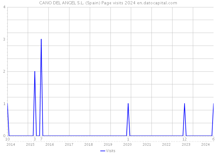 CANO DEL ANGEL S.L. (Spain) Page visits 2024 