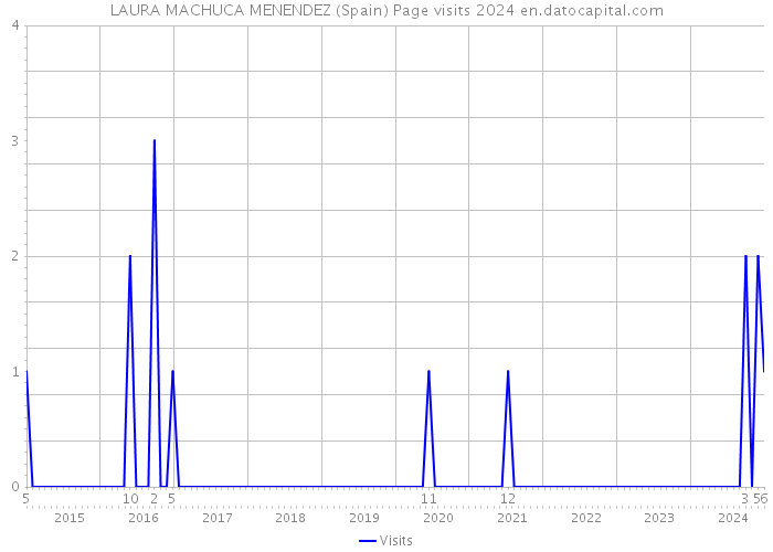 LAURA MACHUCA MENENDEZ (Spain) Page visits 2024 