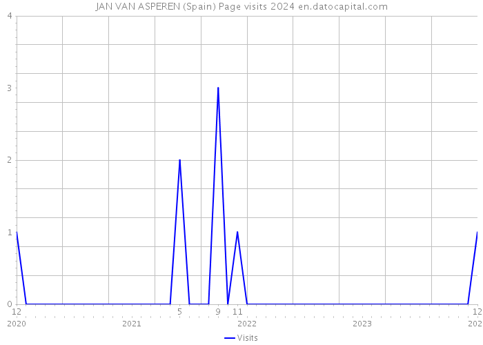 JAN VAN ASPEREN (Spain) Page visits 2024 