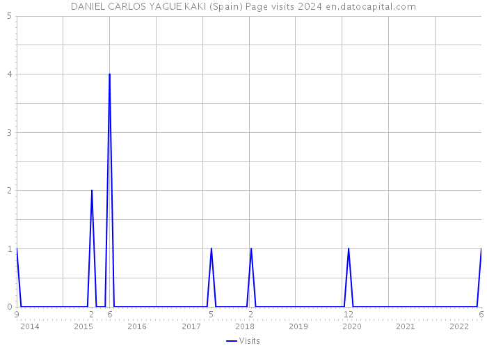 DANIEL CARLOS YAGUE KAKI (Spain) Page visits 2024 