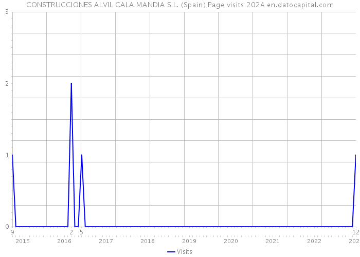 CONSTRUCCIONES ALVIL CALA MANDIA S.L. (Spain) Page visits 2024 