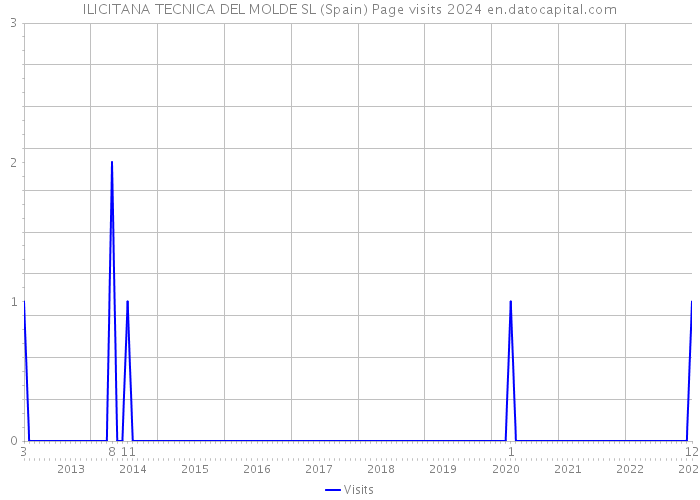 ILICITANA TECNICA DEL MOLDE SL (Spain) Page visits 2024 
