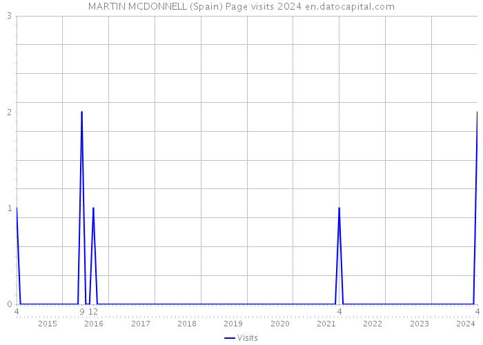 MARTIN MCDONNELL (Spain) Page visits 2024 