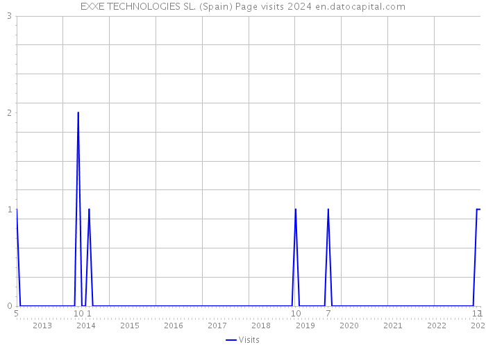 EXXE TECHNOLOGIES SL. (Spain) Page visits 2024 
