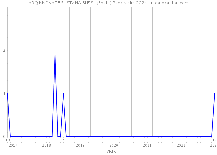 ARQINNOVATE SUSTANAIBLE SL (Spain) Page visits 2024 