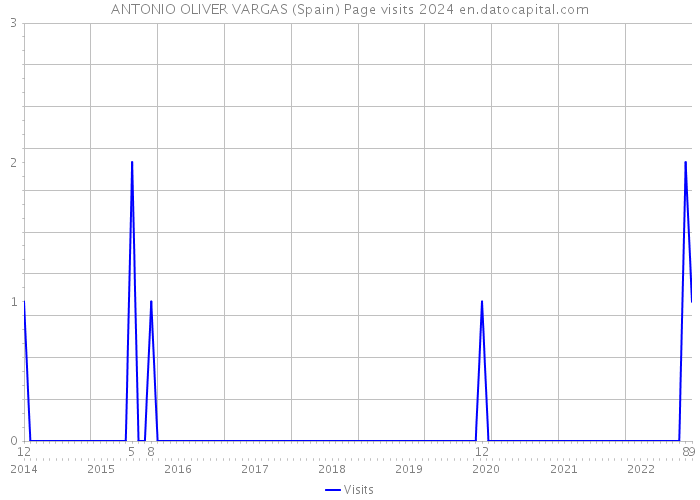 ANTONIO OLIVER VARGAS (Spain) Page visits 2024 