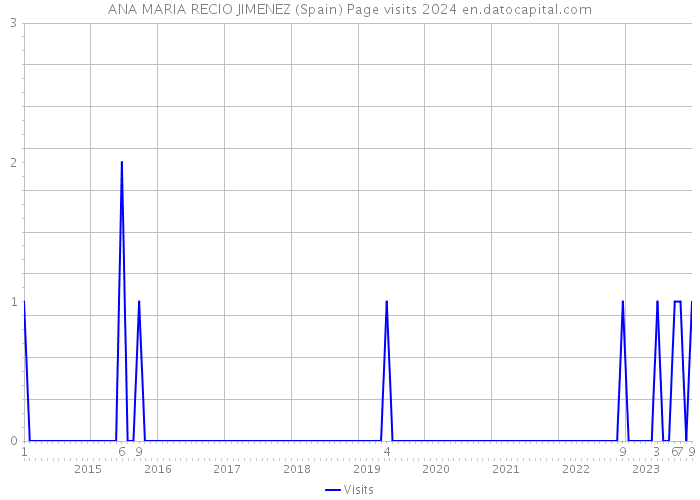 ANA MARIA RECIO JIMENEZ (Spain) Page visits 2024 
