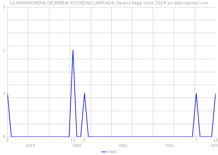 LA MARIMORENA DE JIMENA SOCIEDAD LIMITADA (Spain) Page visits 2024 