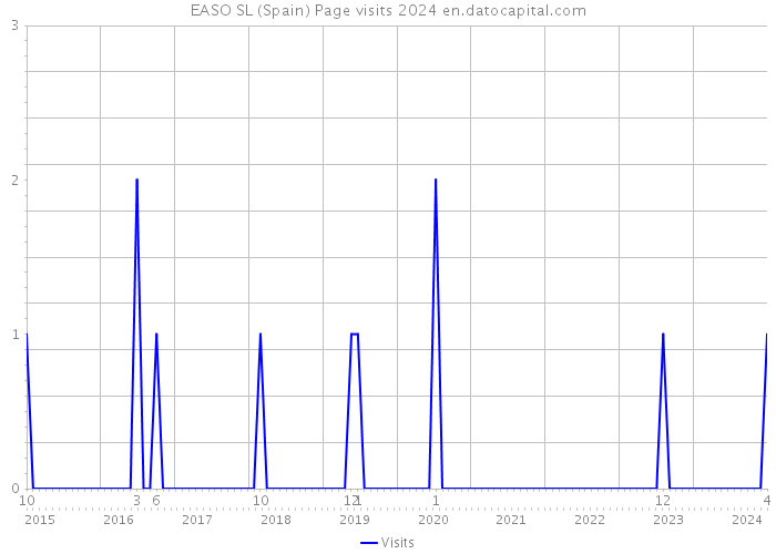 EASO SL (Spain) Page visits 2024 