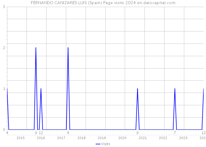 FERNANDO CANIZARES LUIS (Spain) Page visits 2024 