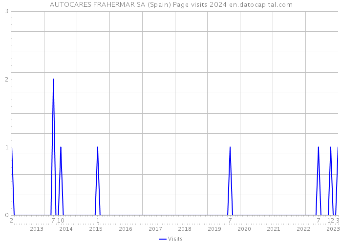 AUTOCARES FRAHERMAR SA (Spain) Page visits 2024 