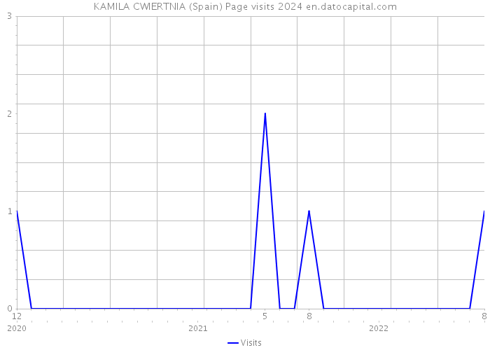 KAMILA CWIERTNIA (Spain) Page visits 2024 