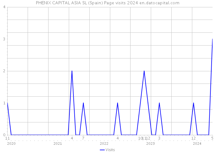 PHENIX CAPITAL ASIA SL (Spain) Page visits 2024 