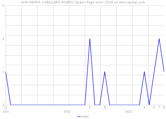 ANA-MARIA CABALLERO RIVERO (Spain) Page visits 2024 