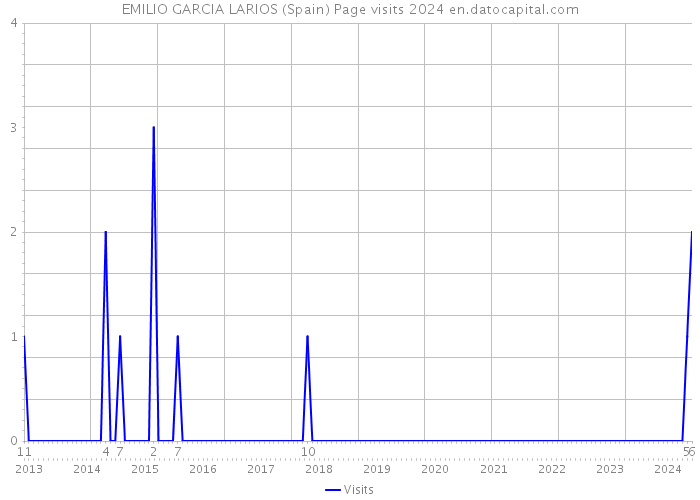 EMILIO GARCIA LARIOS (Spain) Page visits 2024 