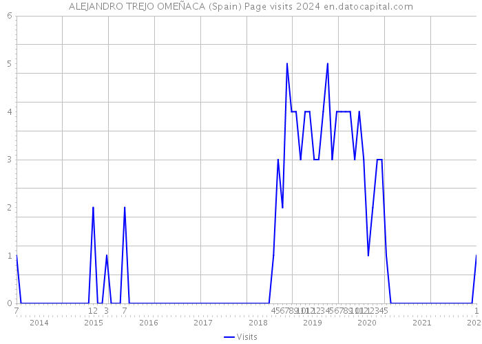 ALEJANDRO TREJO OMEÑACA (Spain) Page visits 2024 