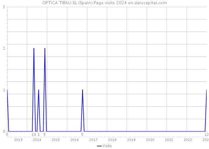 OPTICA TIBAU SL (Spain) Page visits 2024 
