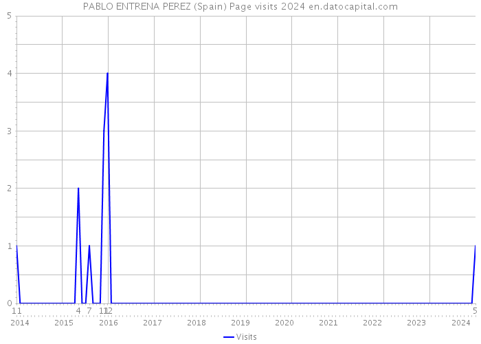 PABLO ENTRENA PEREZ (Spain) Page visits 2024 