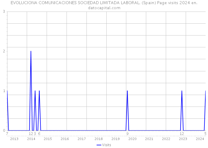 EVOLUCIONA COMUNICACIONES SOCIEDAD LIMITADA LABORAL. (Spain) Page visits 2024 