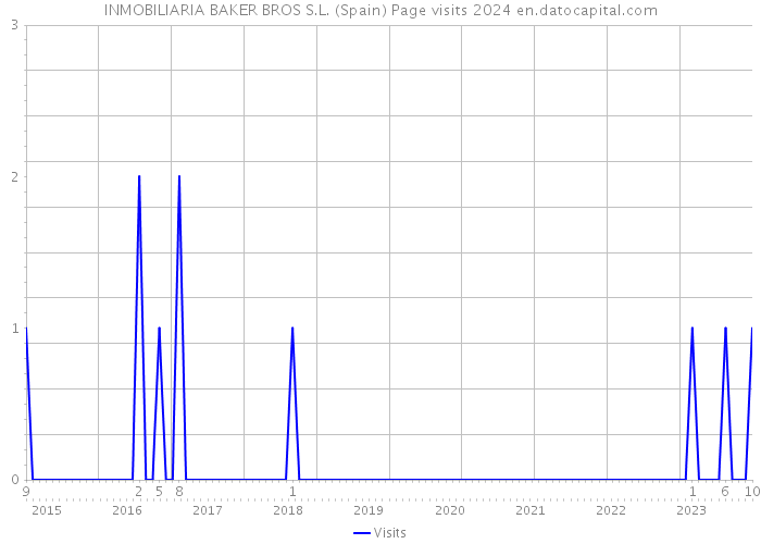 INMOBILIARIA BAKER BROS S.L. (Spain) Page visits 2024 