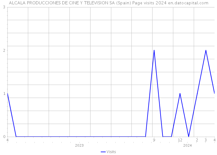ALCALA PRODUCCIONES DE CINE Y TELEVISION SA (Spain) Page visits 2024 
