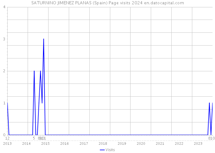 SATURNINO JIMENEZ PLANAS (Spain) Page visits 2024 
