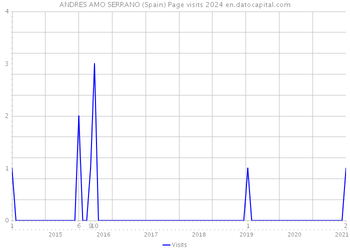 ANDRES AMO SERRANO (Spain) Page visits 2024 