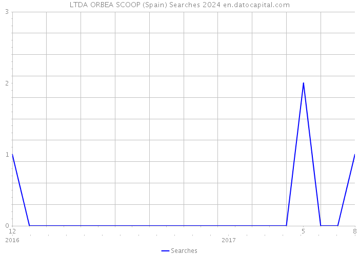 LTDA ORBEA SCOOP (Spain) Searches 2024 