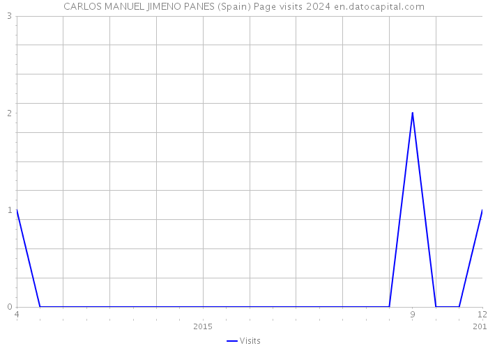 CARLOS MANUEL JIMENO PANES (Spain) Page visits 2024 