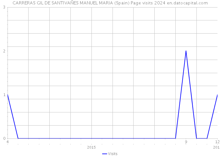 CARRERAS GIL DE SANTIVAÑES MANUEL MARIA (Spain) Page visits 2024 