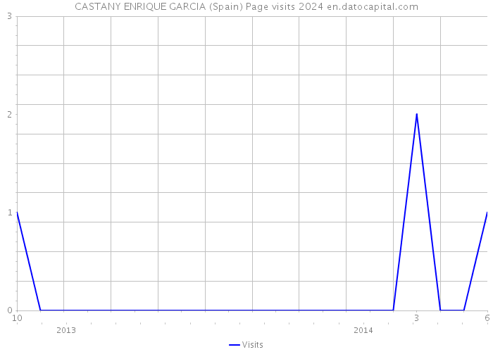 CASTANY ENRIQUE GARCIA (Spain) Page visits 2024 
