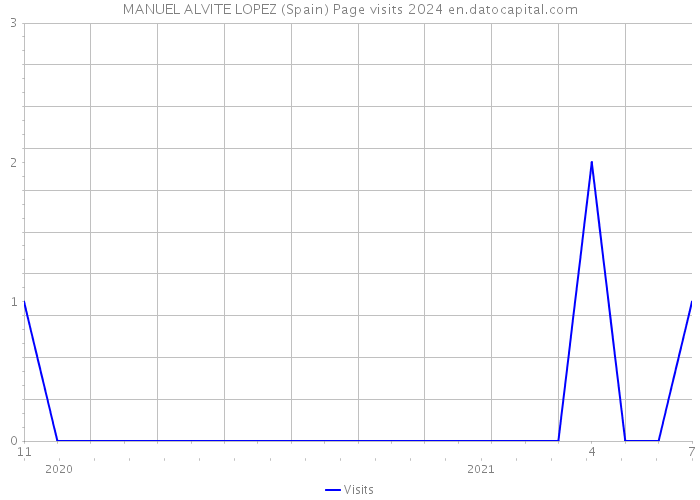 MANUEL ALVITE LOPEZ (Spain) Page visits 2024 