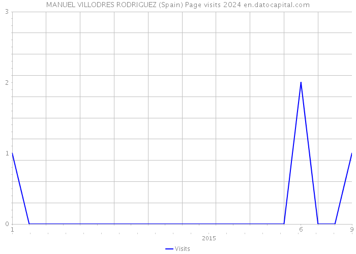 MANUEL VILLODRES RODRIGUEZ (Spain) Page visits 2024 