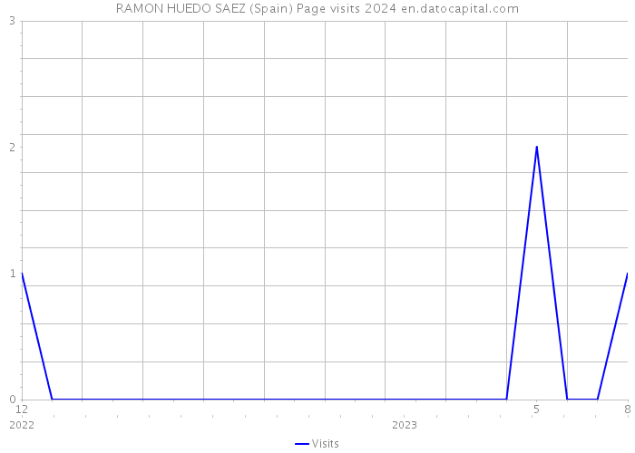 RAMON HUEDO SAEZ (Spain) Page visits 2024 