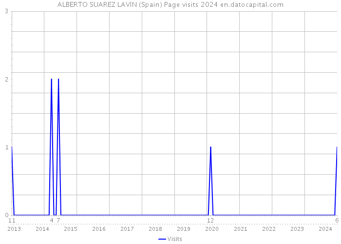 ALBERTO SUAREZ LAVIN (Spain) Page visits 2024 