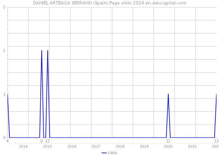 DANIEL ARTEAGA SERRANO (Spain) Page visits 2024 