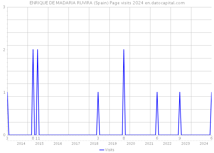 ENRIQUE DE MADARIA RUVIRA (Spain) Page visits 2024 