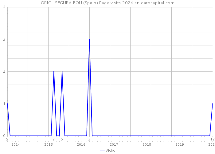 ORIOL SEGURA BOU (Spain) Page visits 2024 