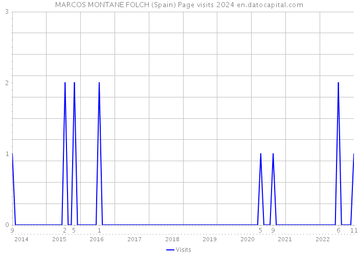 MARCOS MONTANE FOLCH (Spain) Page visits 2024 