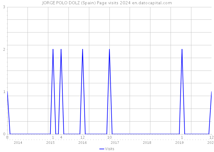 JORGE POLO DOLZ (Spain) Page visits 2024 