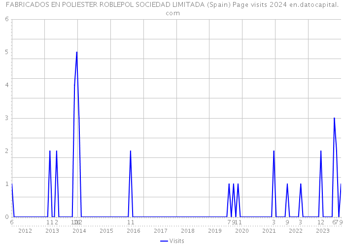 FABRICADOS EN POLIESTER ROBLEPOL SOCIEDAD LIMITADA (Spain) Page visits 2024 